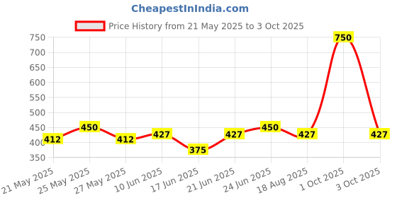 myntra.com Eden Bra Full Coverage Heavily Padded eden Price History Graph from 21 May 2025 to 3 Oct 2025