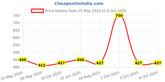 myntra.com Eden Bra Full Coverage Heavily Padded eden Price History Graph from 25 May 2025 to 8 Oct 2025