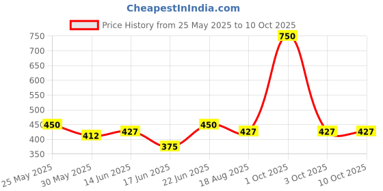myntra.com Eden Bra Full Coverage Heavily Padded eden Price History Graph from 25 May 2025 to 9 Oct 2025