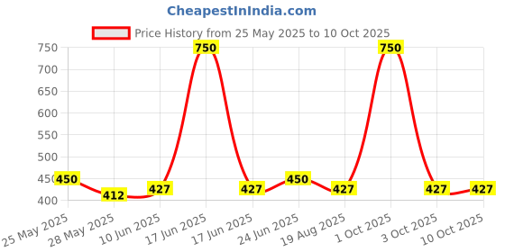 myntra.com Eden Bra Full Coverage Heavily Padded eden Price History Graph from 25 May 2025 to 10 Oct 2025