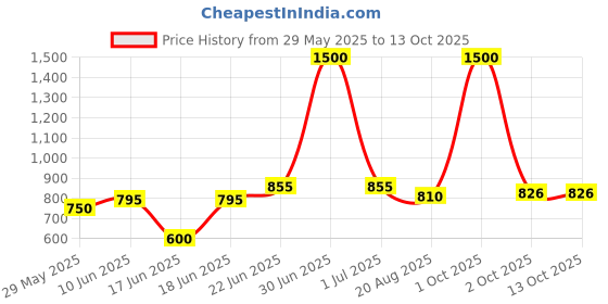 myntra.com Eden Bra Full Coverage Heavily Padded eden Price History Graph from 29 May 2025 to 12 Oct 2025