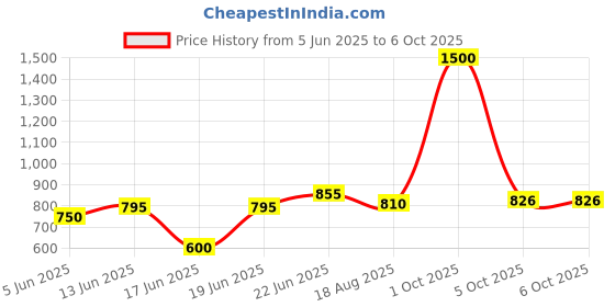 myntra.com Eden Bra Full Coverage Heavily Padded eden Price History Graph from 5 Jun 2025 to 6 Oct 2025