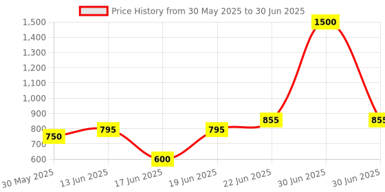 myntra.com Eden Bra Full Coverage Heavily Padded eden Price History Graph from 30 May 2025 to 30 Jun 2025