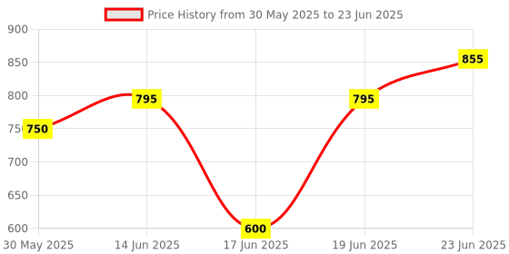 myntra.com Eden Bra Full Coverage Heavily Padded eden Price History Graph from 30 May 2025 to 23 Jun 2025