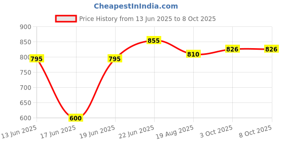 myntra.com Eden Bra Full Coverage Heavily Padded eden Price History Graph from 13 Jun 2025 to 8 Oct 2025