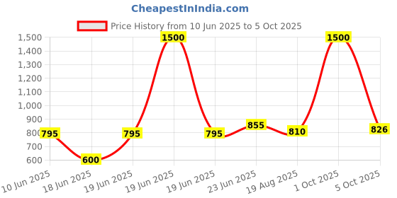 myntra.com Eden Bra Full Coverage Heavily Padded eden Price History Graph from 10 Jun 2025 to 5 Oct 2025