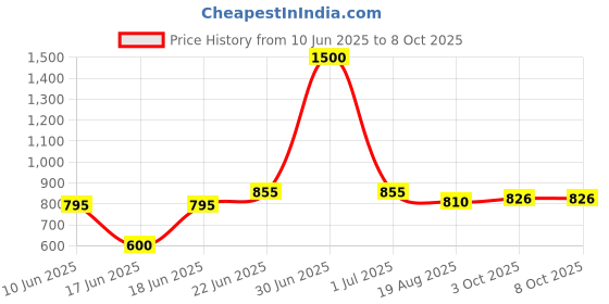 myntra.com Eden Bra Full Coverage Heavily Padded eden Price History Graph from 10 Jun 2025 to 7 Oct 2025
