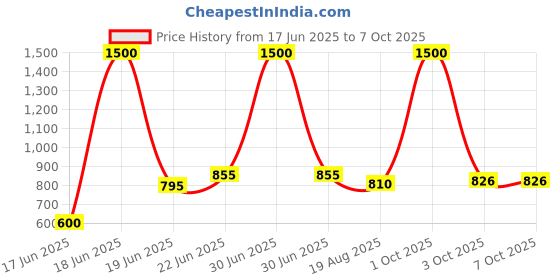 myntra.com Eden Bra Full Coverage Heavily Padded eden Price History Graph from 17 Jun 2025 to 6 Oct 2025