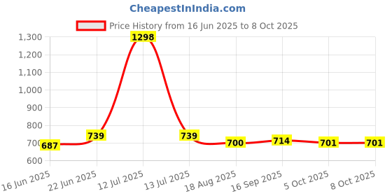 myntra.com Eden Bra Full Coverage Pack of 2 eden Price History Graph from 16 Jun 2025 to 7 Oct 2025