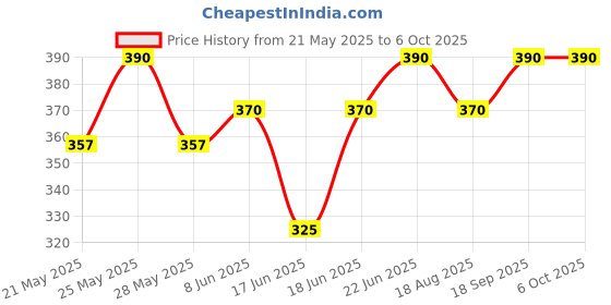myntra.com Eden Bra Medium Coverage eden Price History Graph from 21 May 2025 to 5 Oct 2025