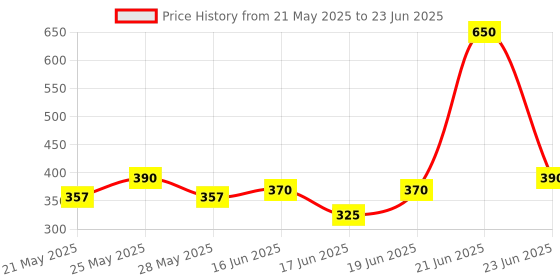 myntra.com Eden Bra Medium Coverage eden Price History Graph from 21 May 2025 to 23 Jun 2025