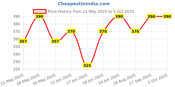myntra.com Eden Bra Medium Coverage eden Price History Graph from 21 May 2025 to 5 Oct 2025