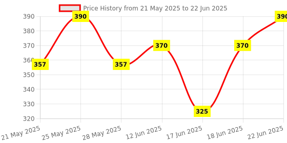 myntra.com Eden Bra Medium Coverage eden Price History Graph from 21 May 2025 to 22 Jun 2025