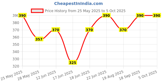myntra.com Eden Bra Medium Coverage eden Price History Graph from 25 May 2025 to 5 Oct 2025