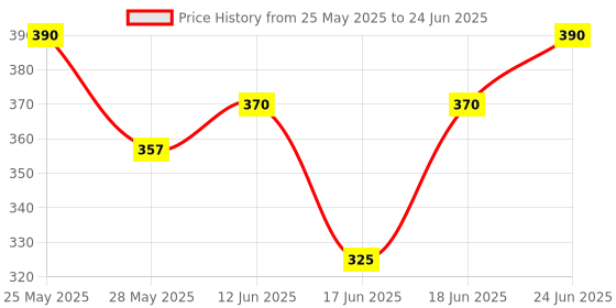 myntra.com Eden Bra Medium Coverage eden Price History Graph from 25 May 2025 to 24 Jun 2025