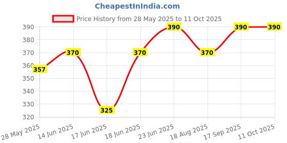myntra.com Eden Bra Medium Coverage eden Price History Graph from 28 May 2025 to 10 Oct 2025