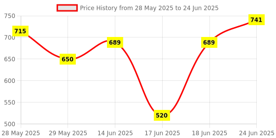 myntra.com Eden Bra Medium Coverage eden Price History Graph from 28 May 2025 to 24 Jun 2025