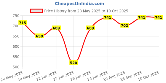 myntra.com Eden Bra Medium Coverage eden Price History Graph from 28 May 2025 to 9 Oct 2025