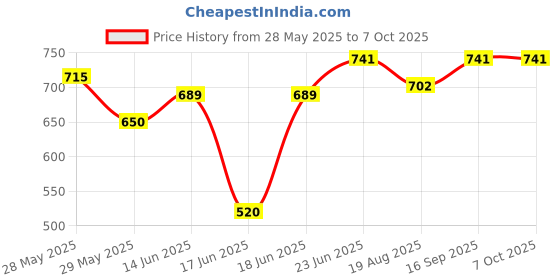 myntra.com Eden Bra Medium Coverage eden Price History Graph from 28 May 2025 to 7 Oct 2025