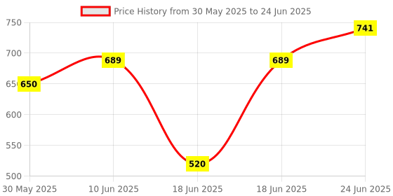 myntra.com Eden Bra Medium Coverage eden Price History Graph from 30 May 2025 to 24 Jun 2025