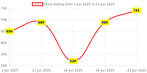 myntra.com Eden Bra Medium Coverage eden Price History Graph from 3 Jun 2025 to 23 Jun 2025