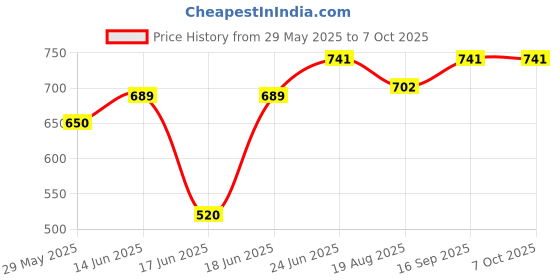 myntra.com Eden Bra Medium Coverage eden Price History Graph from 29 May 2025 to 7 Oct 2025