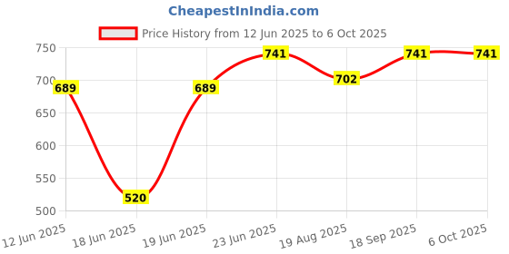 myntra.com Eden Bra Medium Coverage eden Price History Graph from 12 Jun 2025 to 5 Oct 2025