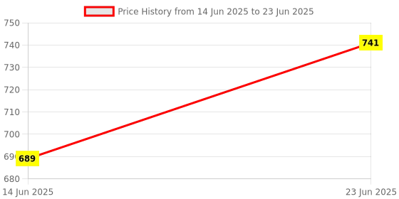 myntra.com Eden Bra Medium Coverage eden Price History Graph from 14 Jun 2025 to 23 Jun 2025