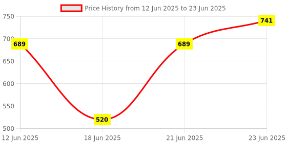 myntra.com Eden Bra Medium Coverage eden Price History Graph from 12 Jun 2025 to 23 Jun 2025
