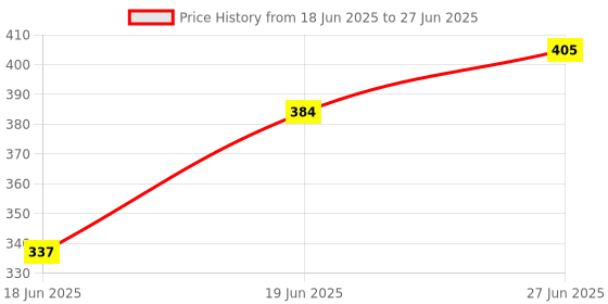 myntra.com Eden Bra Medium Coverage eden Price History Graph from 18 Jun 2025 to 27 Jun 2025
