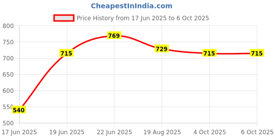 myntra.com Eden Bra Medium Coverage eden Price History Graph from 17 Jun 2025 to 5 Oct 2025