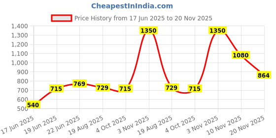 myntra.com Eden Bra Medium Coverage eden Price History Graph from 17 Jun 2025 to 20 Nov 2025