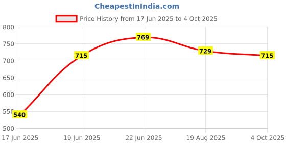 myntra.com Eden Bra Medium Coverage eden Price History Graph from 17 Jun 2025 to 4 Oct 2025