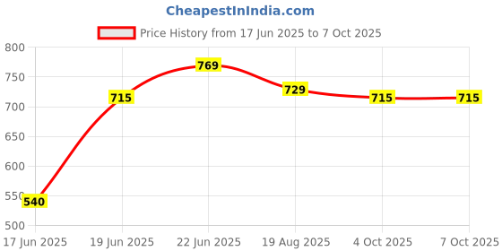 myntra.com Eden Bra Medium Coverage eden Price History Graph from 17 Jun 2025 to 7 Oct 2025