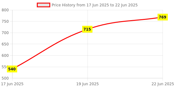 myntra.com Eden Bra Medium Coverage eden Price History Graph from 17 Jun 2025 to 22 Jun 2025