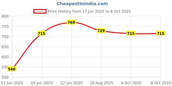 myntra.com Eden Bra Medium Coverage eden Price History Graph from 17 Jun 2025 to 8 Oct 2025