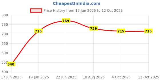 myntra.com Eden Bra Medium Coverage eden Price History Graph from 17 Jun 2025 to 11 Oct 2025