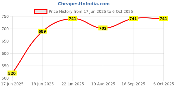 myntra.com Eden Bra Medium Coverage eden Price History Graph from 17 Jun 2025 to 6 Oct 2025