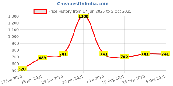 myntra.com Eden Bra Medium Coverage eden Price History Graph from 17 Jun 2025 to 5 Oct 2025