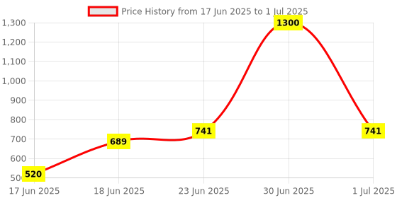 myntra.com Eden Bra Medium Coverage eden Price History Graph from 17 Jun 2025 to 1 Jul 2025