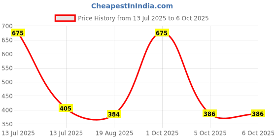 myntra.com Eden Bra Medium Coverage eden Price History Graph from 13 Jul 2025 to 6 Oct 2025