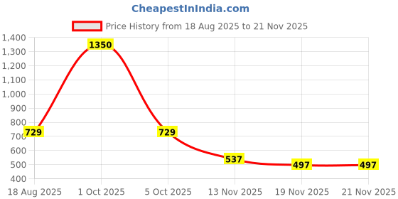 myntra.com Eden Bra Medium Coverage eden Price History Graph from 18 Aug 2025 to 19 Nov 2025