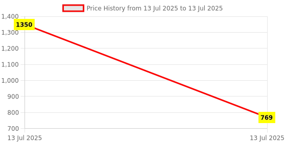 myntra.com Eden Bra Medium Coverage eden Price History Graph from 13 Jul 2025 to 13 Jul 2025