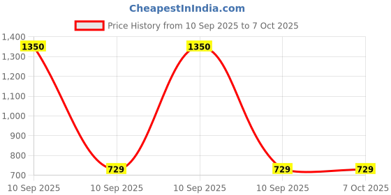 myntra.com Eden Bra Medium Coverage eden Price History Graph from 10 Sep 2025 to 5 Oct 2025