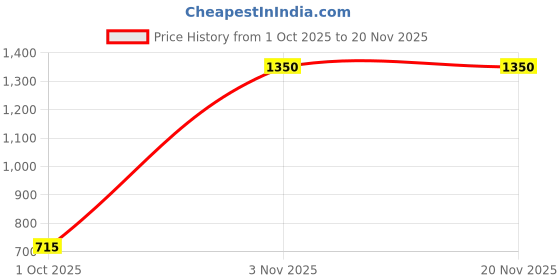 myntra.com Eden Bra Medium Coverage eden Price History Graph from 1 Oct 2025 to 20 Nov 2025