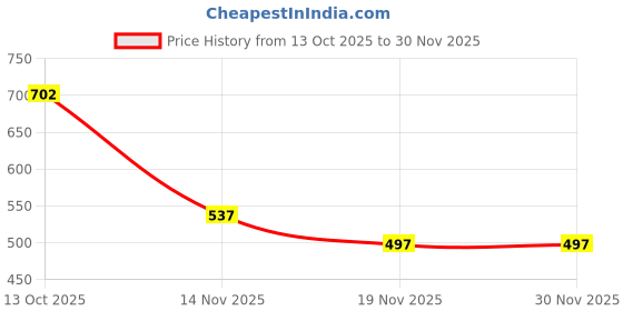 myntra.com Eden Bra Medium Coverage eden Price History Graph from 13 Oct 2025 to 29 Nov 2025