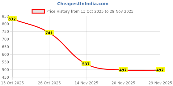 myntra.com Eden Bra Medium Coverage eden Price History Graph from 13 Oct 2025 to 29 Nov 2025