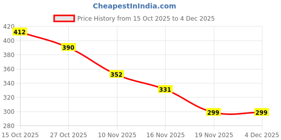 myntra.com Eden Bra Medium Coverage eden Price History Graph from 15 Oct 2025 to 4 Dec 2025