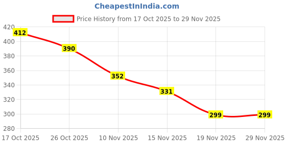 myntra.com Eden Bra Medium Coverage eden Price History Graph from 17 Oct 2025 to 28 Nov 2025