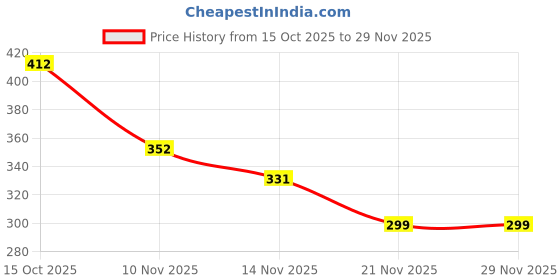 myntra.com Eden Bra Medium Coverage eden Price History Graph from 15 Oct 2025 to 28 Nov 2025